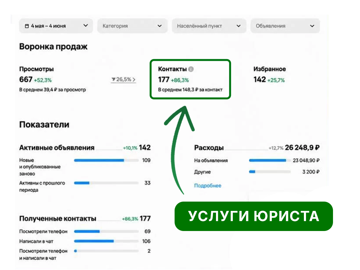 Результаты продвижения бизнеса на Авито – Кейс 1
