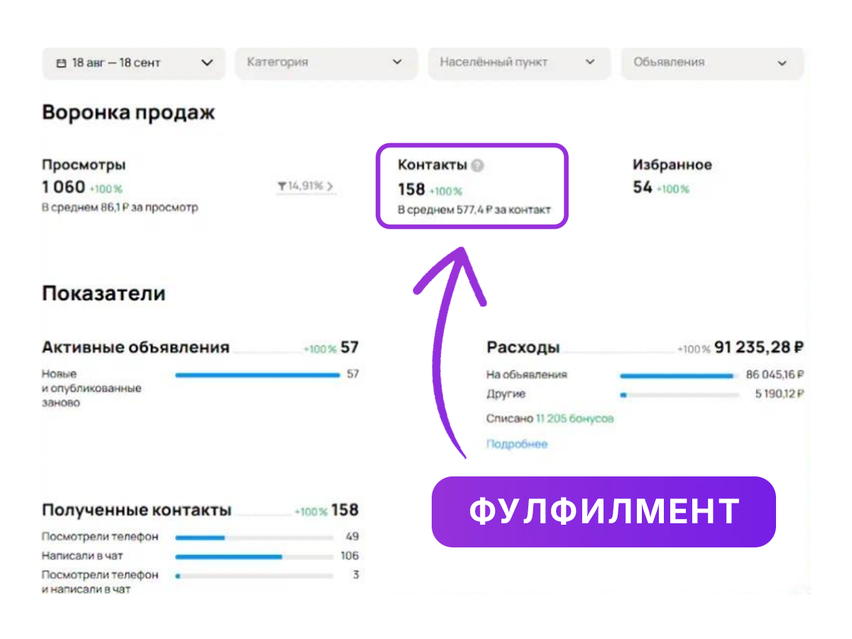 Статистика просмотров и заявок на Авито – Кейс 2