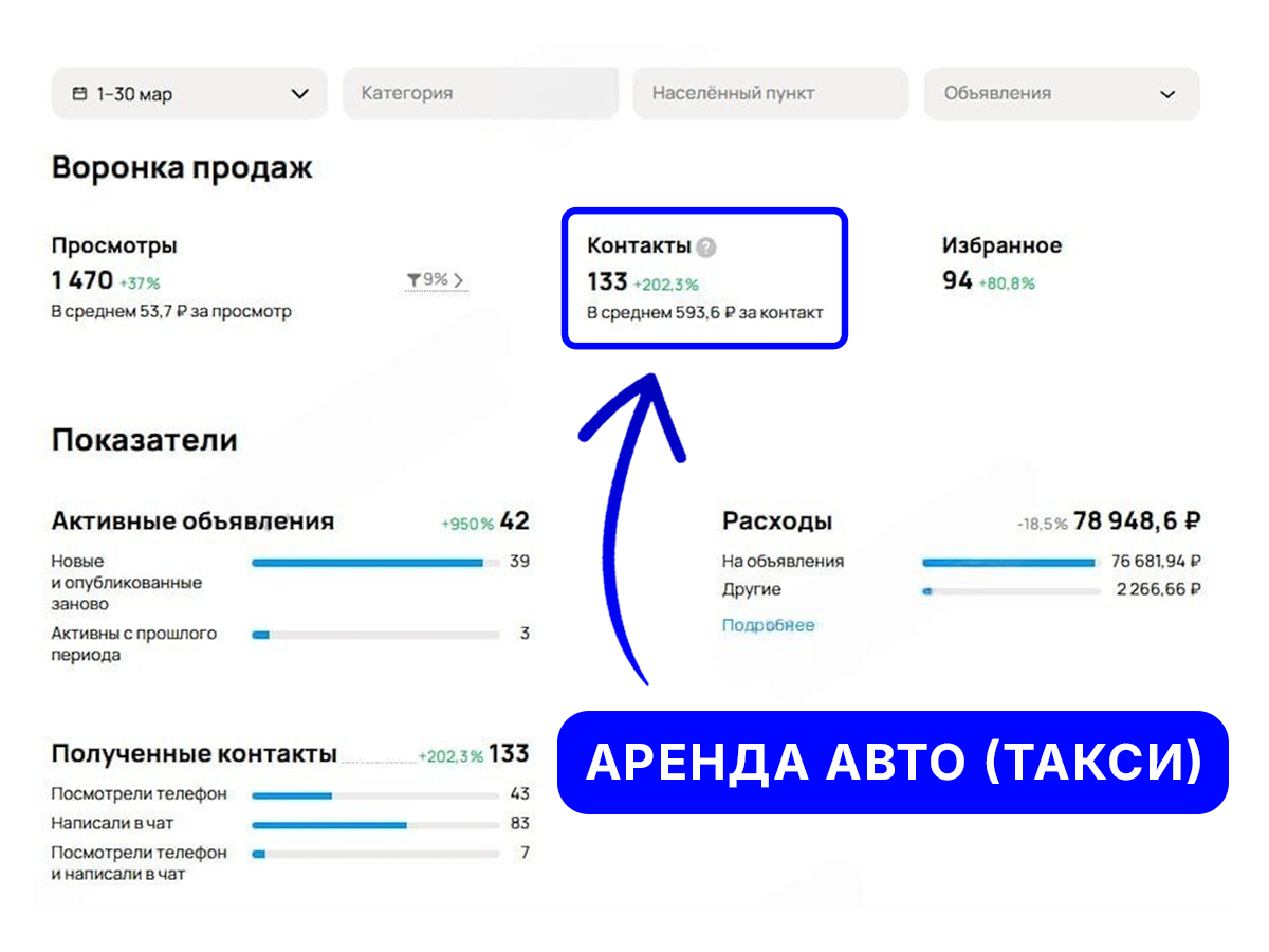 Рост продаж клиента через Авито под ключ – Кейс 4
