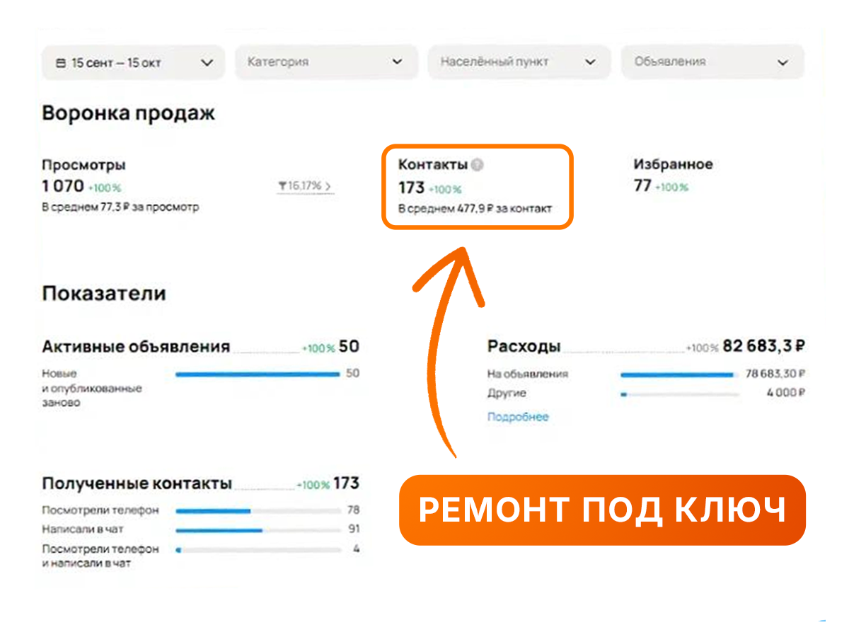 Оптимизация стоимости лида на Авито – Кейс 5